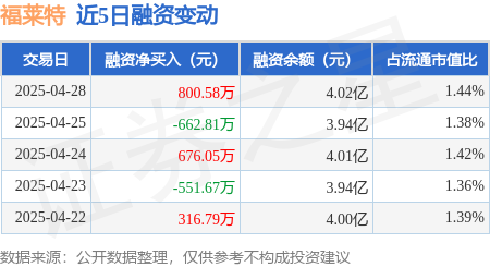 最安全的配资平台 福莱特：4月28日融资买入1943.9万元，融资融券余额4.03亿元
