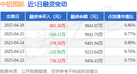 炒股配资之家 中铝国际：4月28日融资买入1927.67万元，融资融券余额9869.63万元