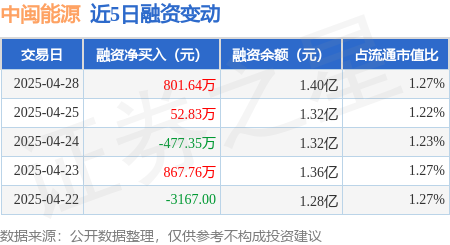 网上股票配资 中闽能源：4月28日融资买入2115.98万元，融资融券余额1.41亿元