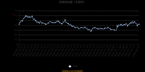 国内正规配资平台 摩根智慧互联股票A：2025年第一季度利润1987.68万元 净值增长率5.04%