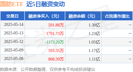 正规实盘股票配资平台 国防ETF：5月14日融资买入3550.08万元，融资融券余额1.38亿元